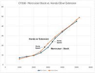 CY338-Stock-Mercruiser-vs-Honda-OB-EXT.png
